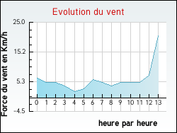 Evolution du vent de la ville Arros-d'Oloron